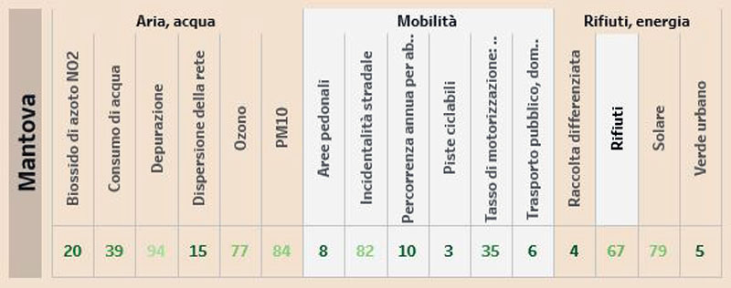I dati di Mantova, prima classficata
